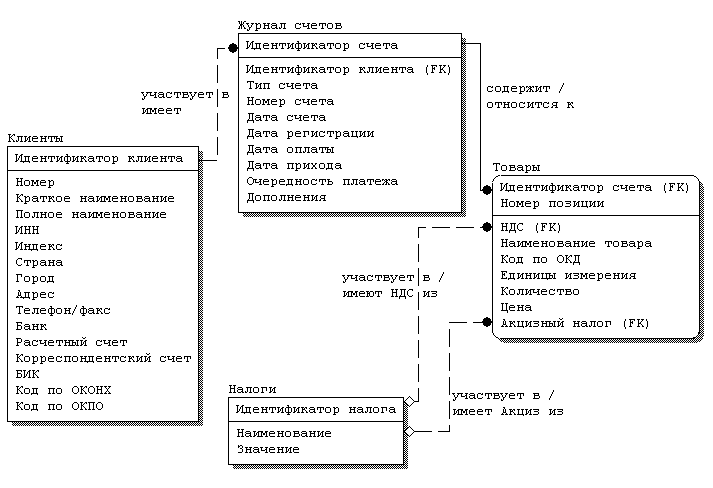 Реферат: Создание клиентских частей SQL БД под ОС Windows'95 и WindowsNT