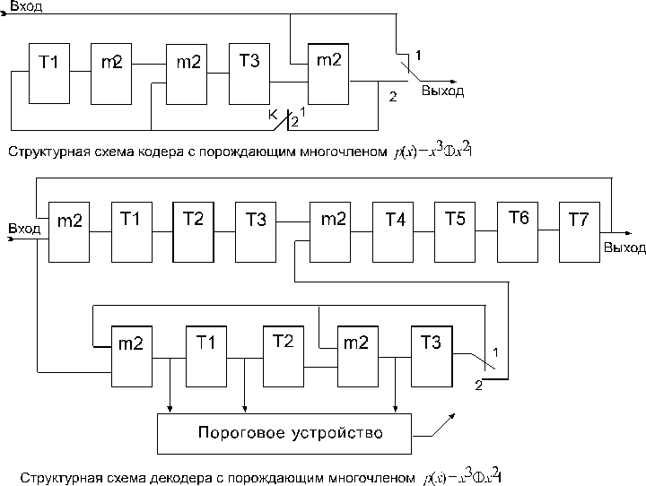 Реферат: Коды Боуза-Чоудхури-Хоквингема