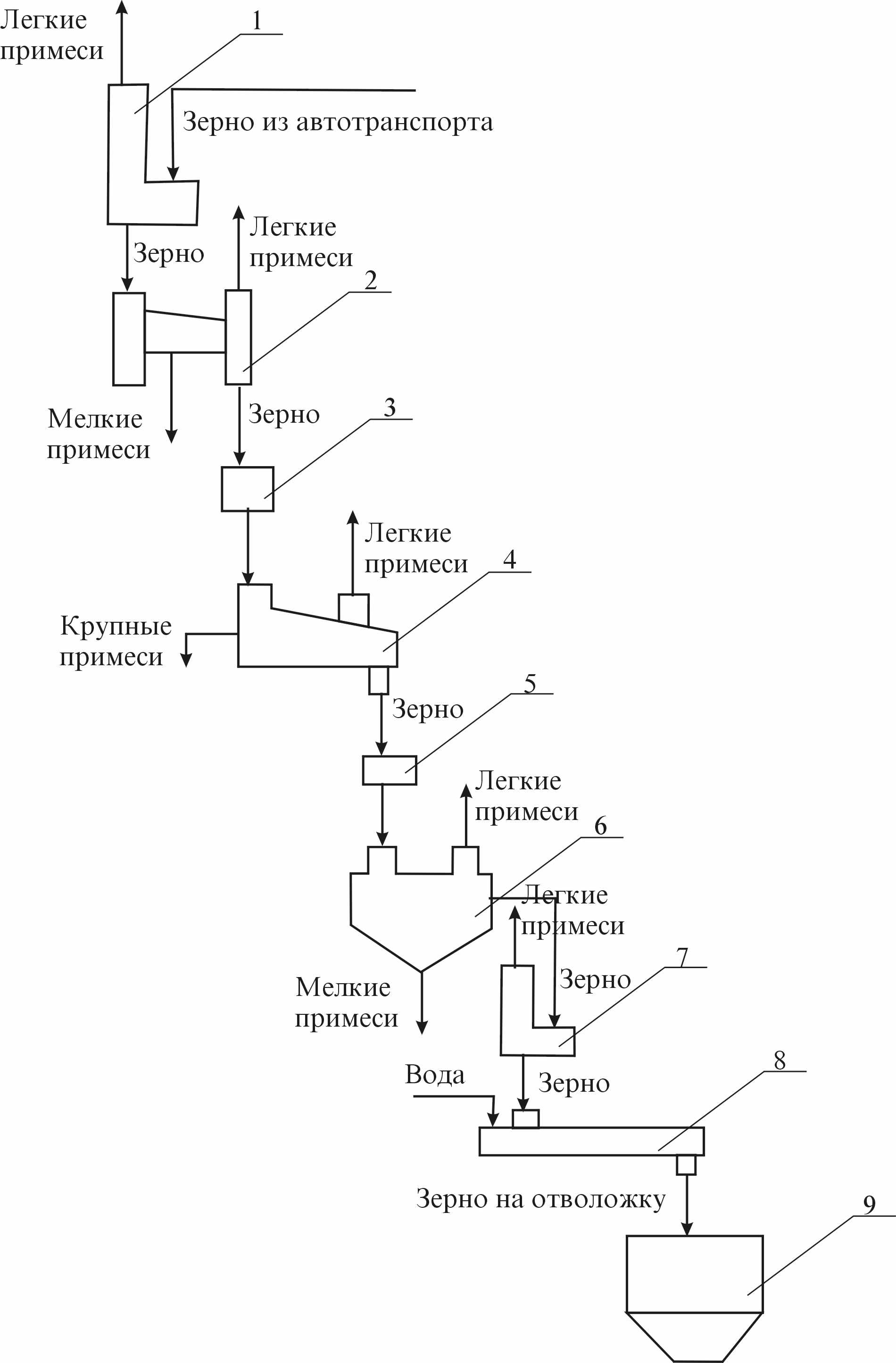 Реферат: Совершенствования технологических процессов переработки зерна в муку и крупу