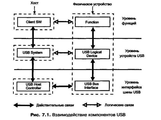 Реферат на тему usb интерфейс 9883