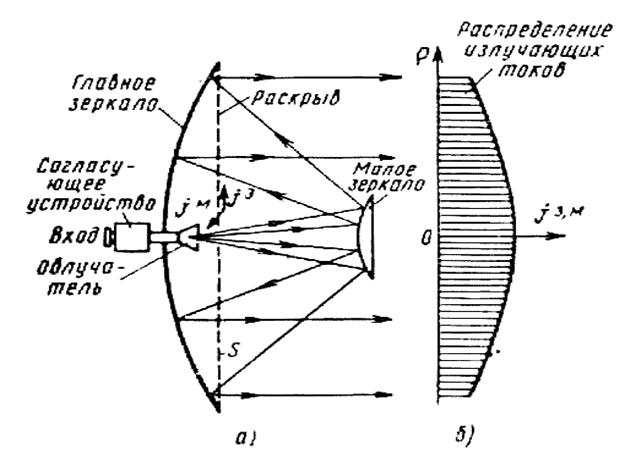 Реферат по теме Зеркальная антенна Реферат по теме Зеркальная антенна