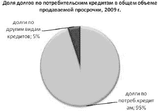 Реферат: Кредитный портфель