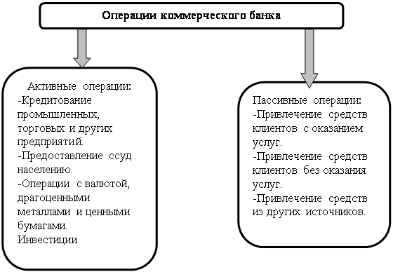 Курсовая работа по теме Управление пассивными операциями коммерческого банка