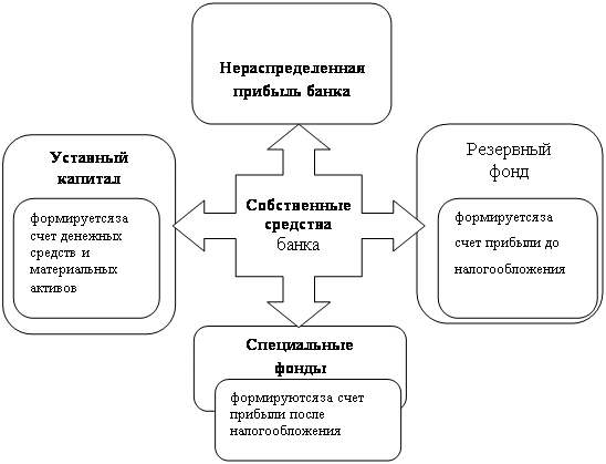 Реферат: Управление собственными средствами коммерческого банка