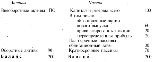 Курсовая работа: Эффект финансового рычага