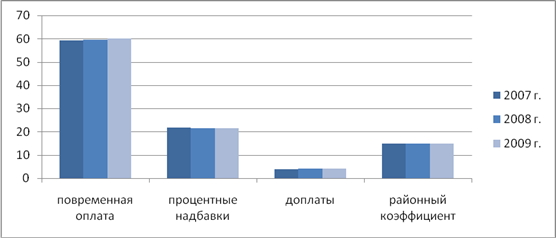 Реферат: Начисление заработной платы 2