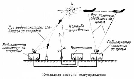 Реферат: Радиоуправление летательными аппаратами