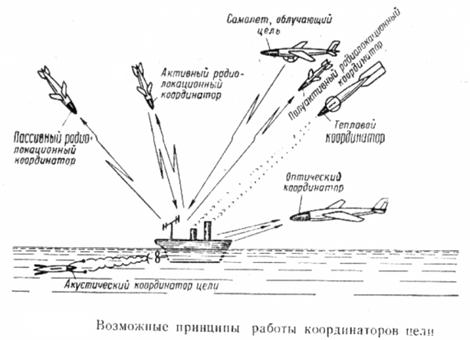 Реферат: Радиоуправление летательными аппаратами Реферат: Радиоуправление летательными аппаратами