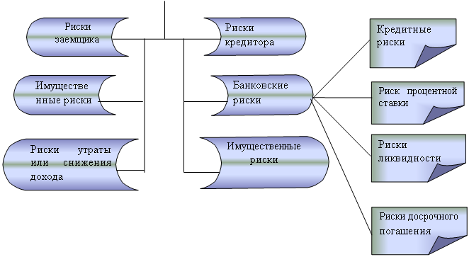 Реферат: Ипотечное жилищное кредитование 2