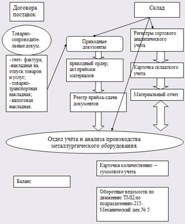 Отчет по практике по теме Учет себестоимости продукции Отчет по практике по теме Учет себестоимости продукции