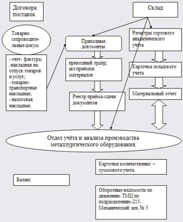 Отчет по практике: Учет себестоимости продукции