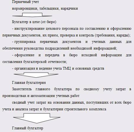 Отчет По Практике Учет Затрат Отчет По Практике Учет Затрат