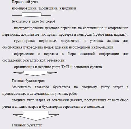 Отчет по практике: Учет себестоимости продукции