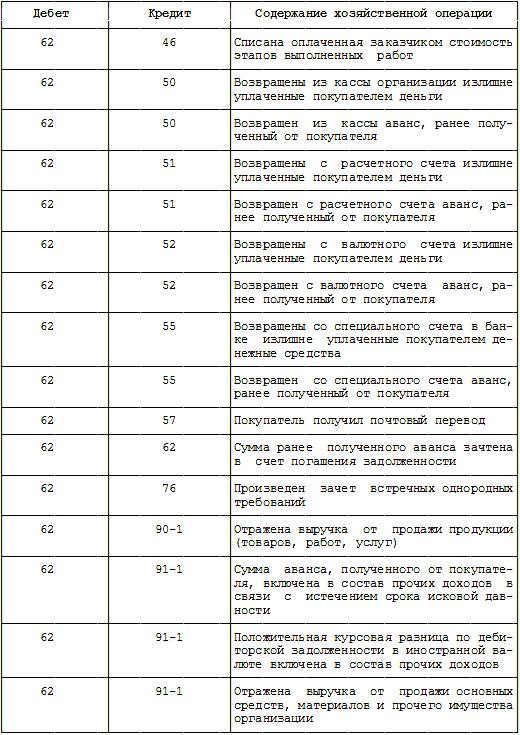 Курсовая работа: Учет расчетов с покупателями и заказчиками с поставщиками и подрядчиками прочими дебиторами Курсовая работа: Учет расчетов с покупателями и заказчиками с поставщиками и подрядчиками прочими дебиторами