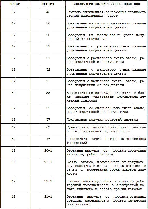 Курсовая работа: Учет расчетов с поставщиками и подрядчиками покупателями и заказчик