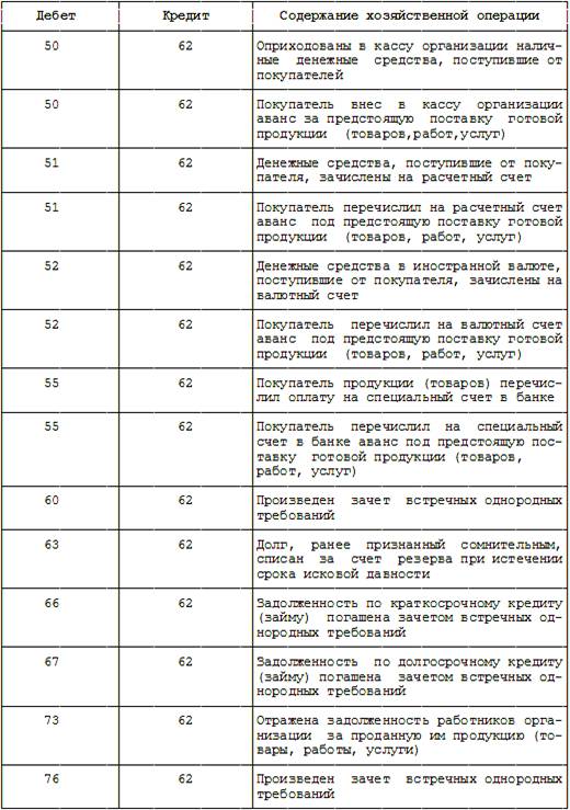 Курсовая работа: Учет расчетов с покупателями и заказчиками с поставщиками и подрядчиками прочими дебиторами Курсовая работа: Учет расчетов с покупателями и заказчиками с поставщиками и подрядчиками прочими дебиторами
