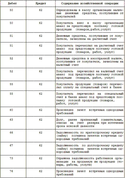 Курсовая работа: Учет расчетов с поставщиками и подрядчиками покупателями и заказчик