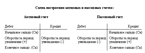 Контрольная работа по теме Бухгалтерские счета