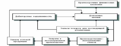 Дипломная работа по теме Повышение эффективности использования оборотного капитала предприятия Дипломная работа по теме Повышение эффективности использования оборотного капитала предприятия