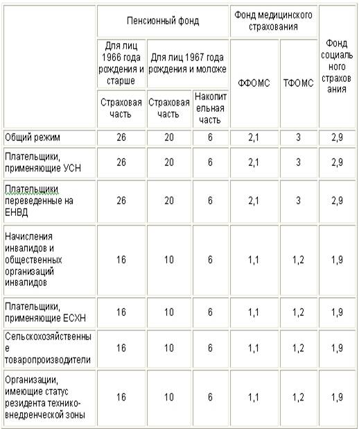 Элементы Страховых Взносов Реферат Элементы Страховых Взносов Реферат
