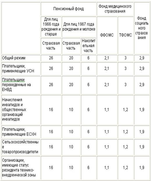 Доклад по теме Страховые взносы