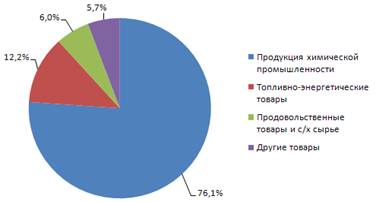 Реферат: Анализ импорта товаров