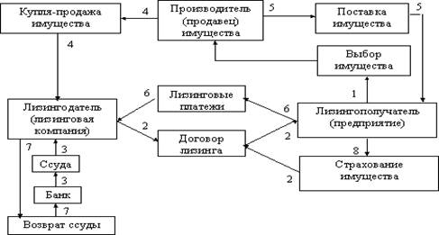 Курсовая работа по теме Договор финансовой аренды (лизинг)