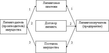 Международный Лизинг Курсовая Работа