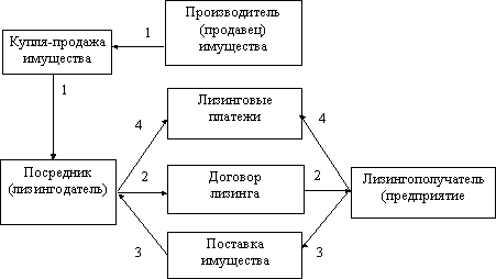 Реферат: Лизинг история возникновения, правовой аспект. Развитие лизинговых операций в России