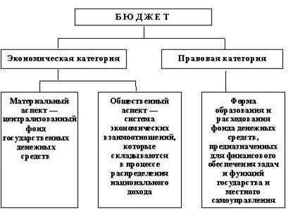 Контрольная работа по теме Анализ государственного бюджета