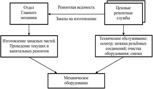 Курсовая работа по теме Организация ремонтного хозяйства металлургического предприятия