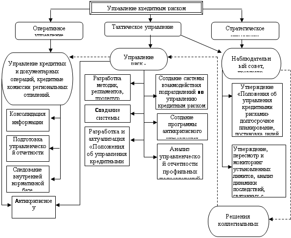 Дипломная работа по теме Кредитоспособность заемщика как инструмент оценки кредитного риска Дипломная работа по теме Кредитоспособность заемщика как инструмент оценки кредитного риска
