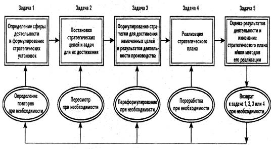 Курсовая работа: Стратегическое управление организацией в условиях рынка 2