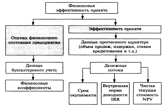 Курсовая работа: Финансовое планирование в системе управления финансами