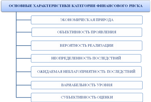 Реферат: Сущность и виды финансовых рисков