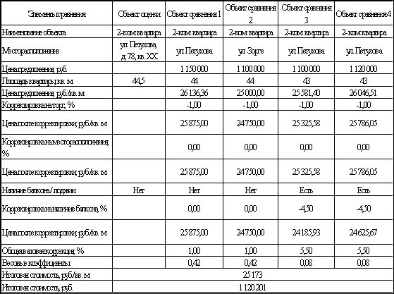 Курсовая работа: Оценка жилой недвижимости 2