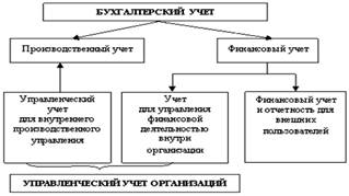 Курсовая работа: Бухгалтерский и управленческий учет