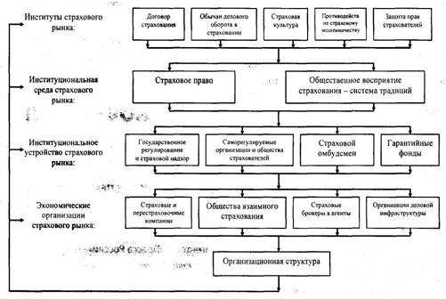 Реферат: Современный страховой рынок