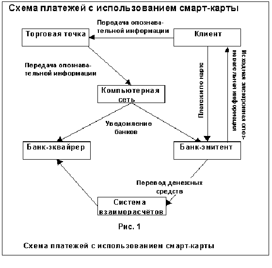 Курсовая работа по теме Электронные деньги и электронные платежи