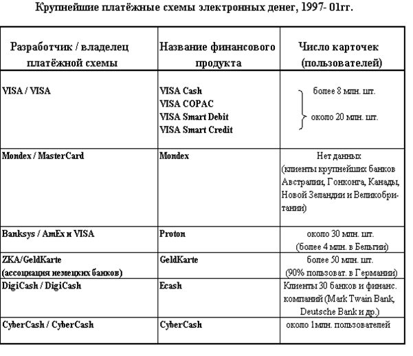 Курсовая работа: Электронные методы платежа