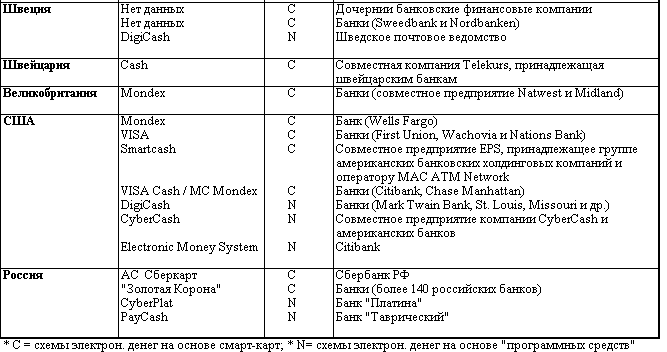 Курсовая работа: Электронные методы платежа