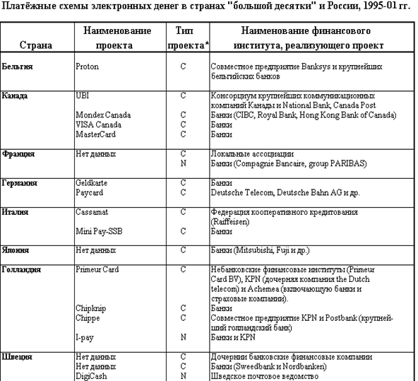 Курсовая работа: Электронные методы платежа