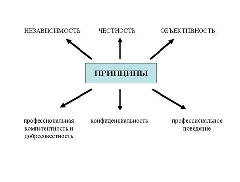 Курсовая работа по теме Сущность аудита, его цель и задачи