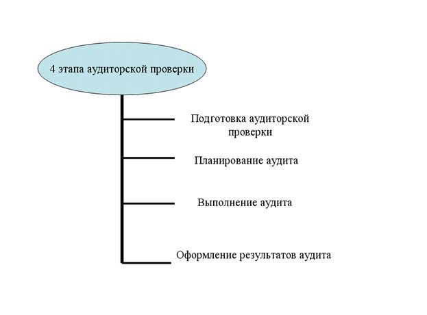 Курсовая работа по теме Оценка аудитором результатов аудиторской проверки