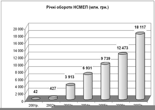 Курсовая работа: Безготівкові розрахунки