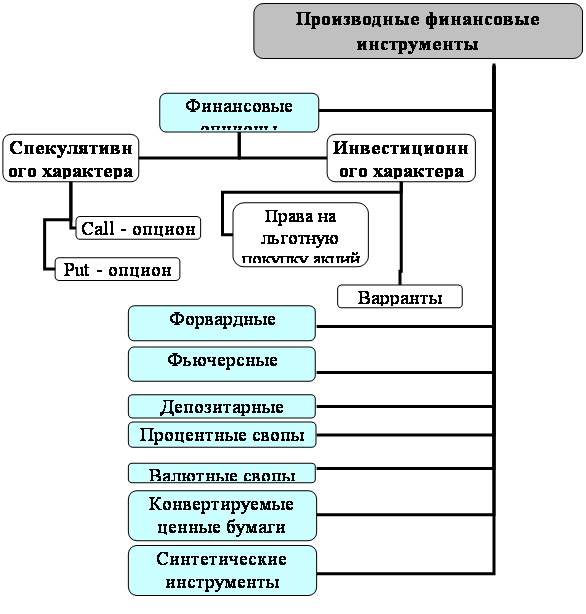 Реферат: Понятие и классификация фьючерсных контрактов