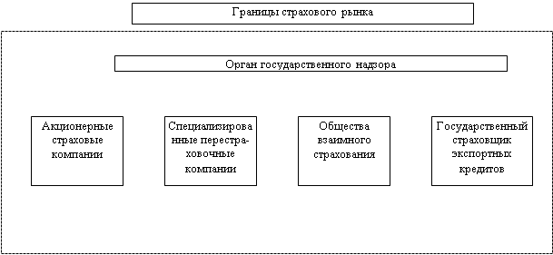 Курсовая работа по теме Страховая отрасль в Республике Казахстан