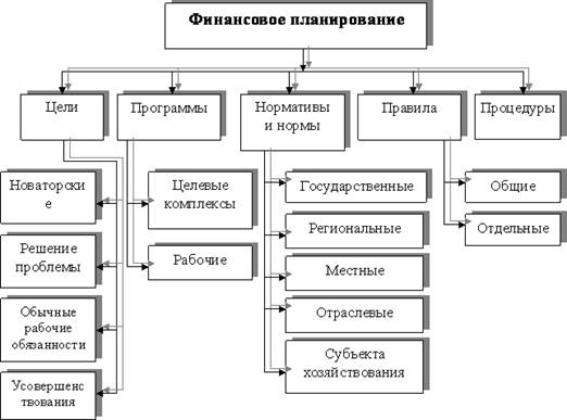 Курсовая работа по теме Этапы финансового планирования на предприятии