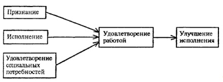 Курсовая работа по теме Изучение удовлетворенности трудом персонала