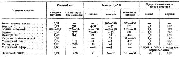 Курсовая работа по теме Автоматическая установка пожаротушения помещения промывки деталей с применением ЛВЖ